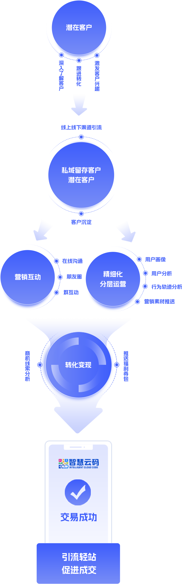 智慧客户通SCRM